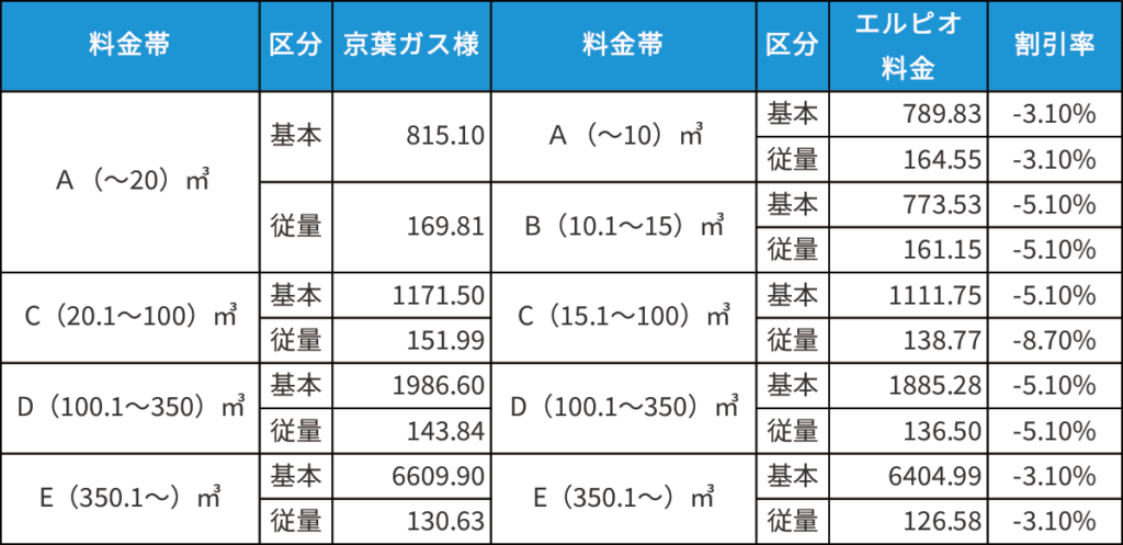 京葉ガスエリアスタンダードプラン料金表