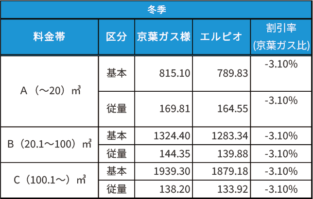 京葉ガスエリア床暖プラン料金表（冬季）