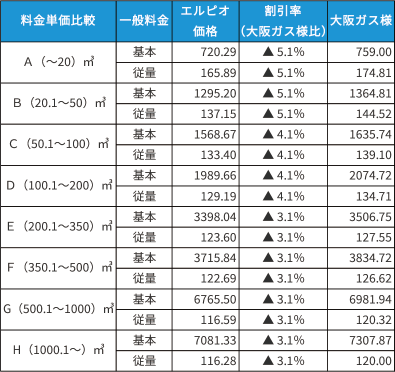 大阪ガススタンダードプラン料金表