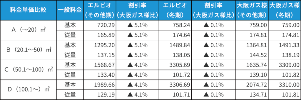 大阪ガス床暖プラン料金表