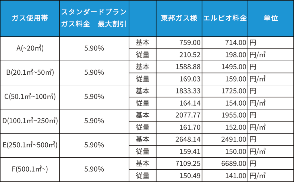 東邦ガススタンダードプラン料金表