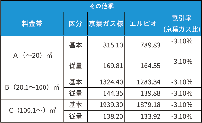 京葉ガスエリア床暖プラン料金表（その他季）