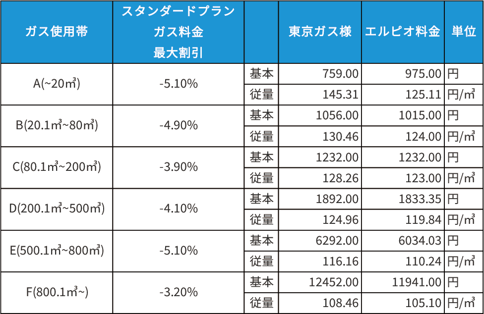 東京ガススタンダードプラン料金表